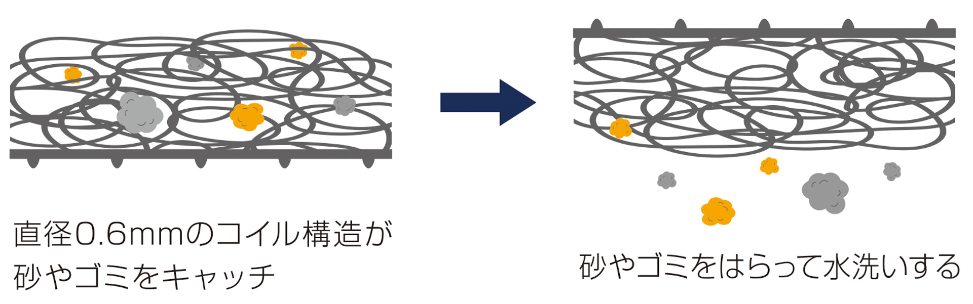 純正フロアマットの上に装着することで、土や砂などの汚れをコイルがキャッチし、純正フロアマットの汚れを防止する