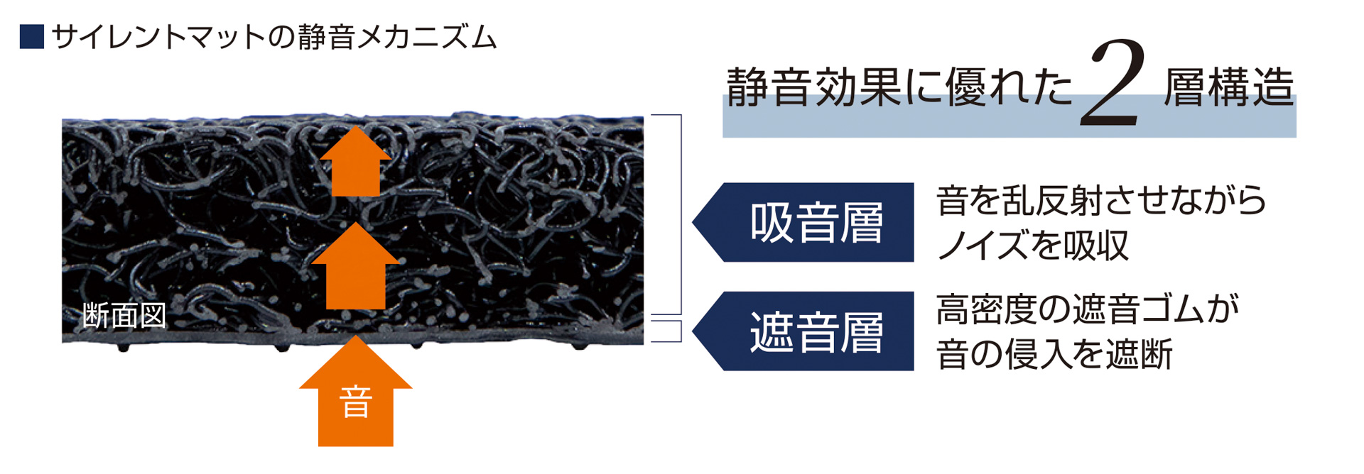 高密度遮音ゴムの遮音層とコイル状の吸音層でロードノイズを低減