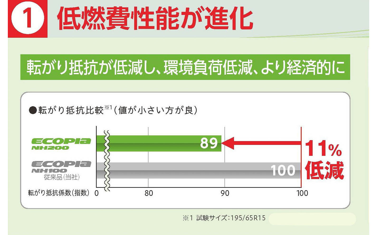 従来品のエコピア NH100と比べて転がり抵抗を11％低減