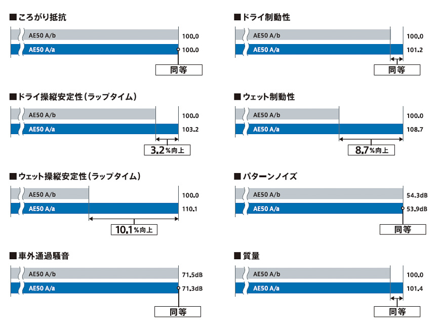 リニューアル前後の性能比較
