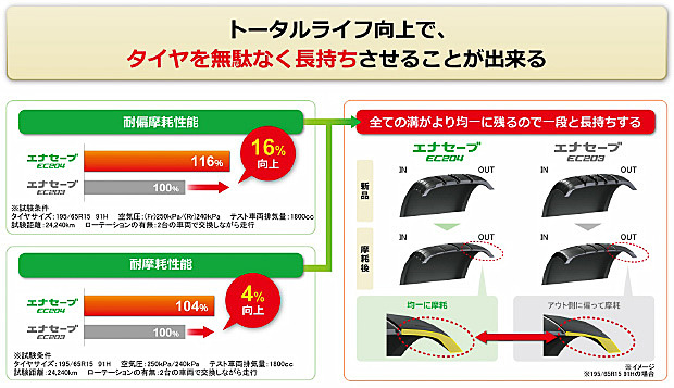 耐偏摩耗性能と耐摩耗性能の向上で長寿命化を実現する