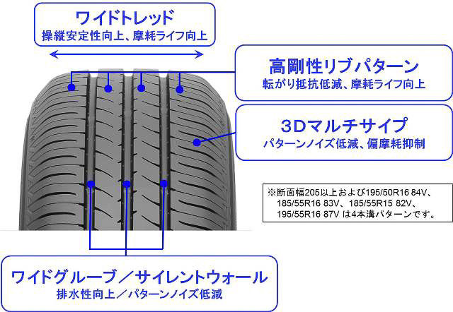 パターン設計ではワイドトレッドプロファイルと高剛性リブパターンなどを採用