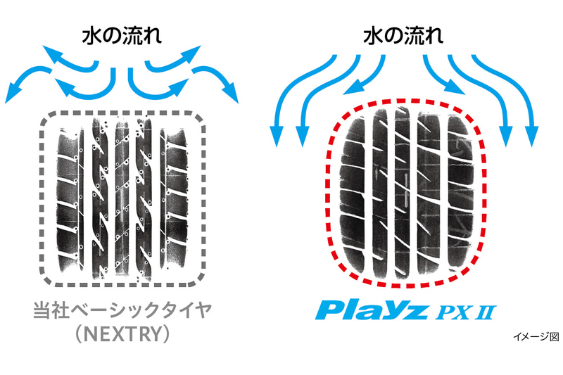 「シリカ配合ウェット重視ゴム」と接地形状の適正化により、溝による排水性に頼らないウェット性能を手に入れた