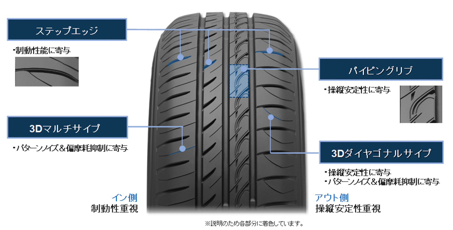 トレッド面のイン側とアウト側で使い分ける非対称パターンを採用