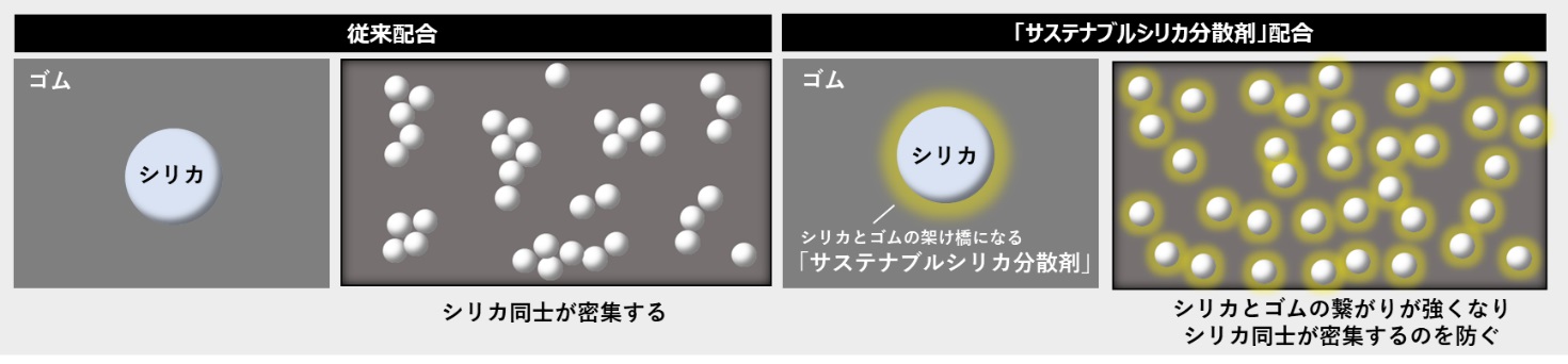 サステナブルシリカ分散剤を使うことでシリカの配合量を増やし、優れたウェット性能と耐摩耗性能を実現