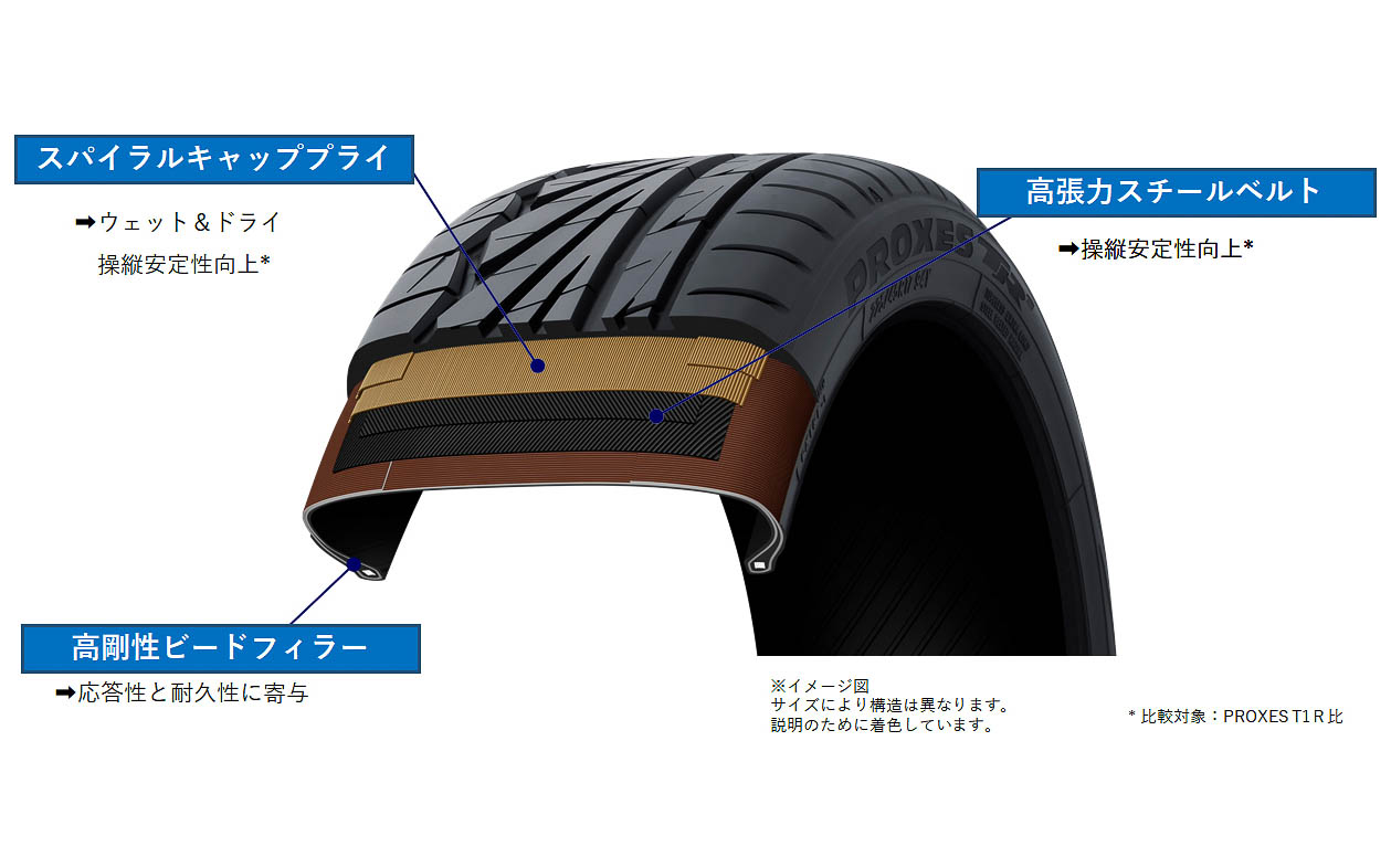 タイヤ内部に「高剛性ビードフィラー」などを設定して操縦安定性を高めている