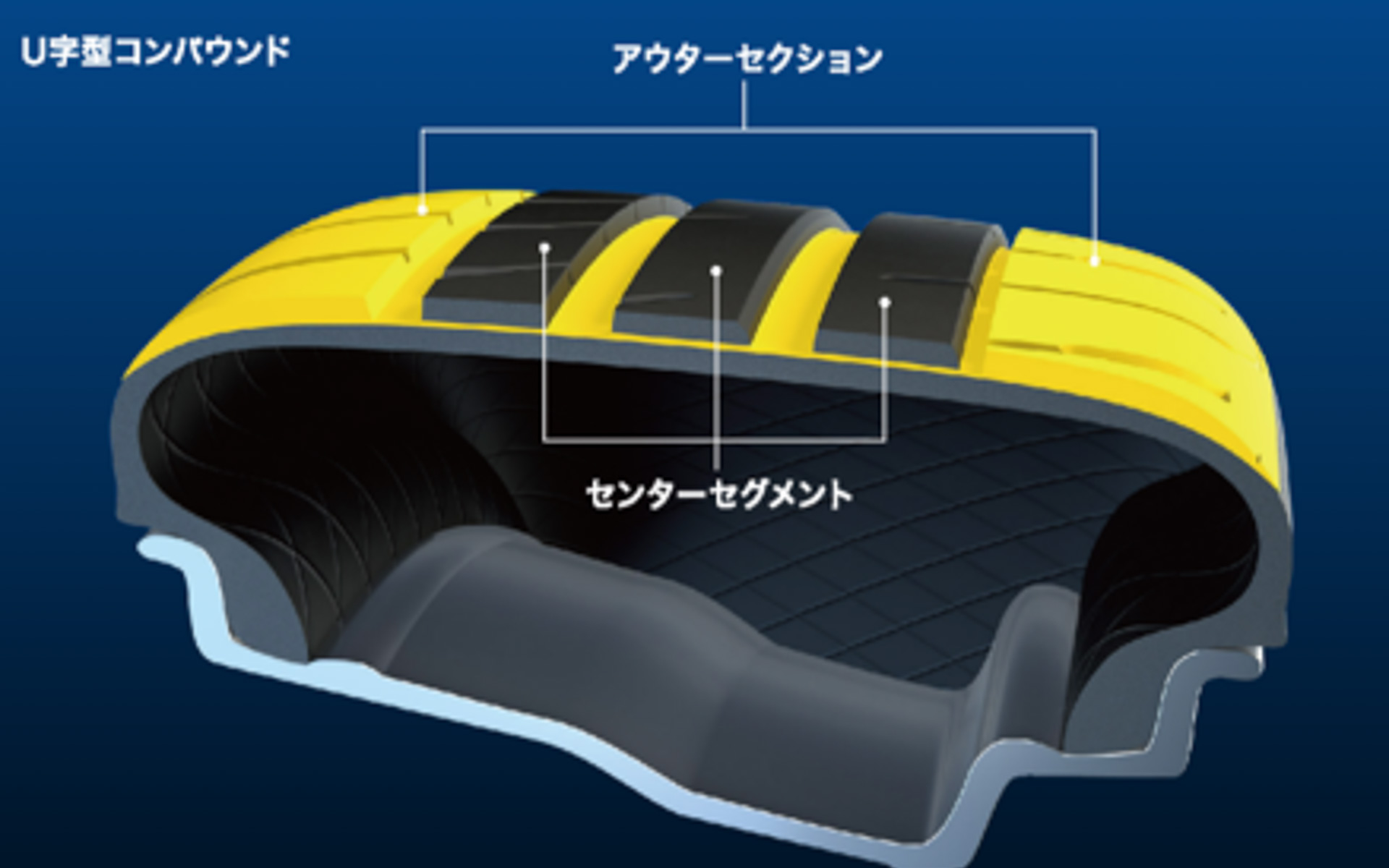 ドライ路面での安定性と優れたウェットパフォーマンスを実現する「U字型コンパウンド構成」