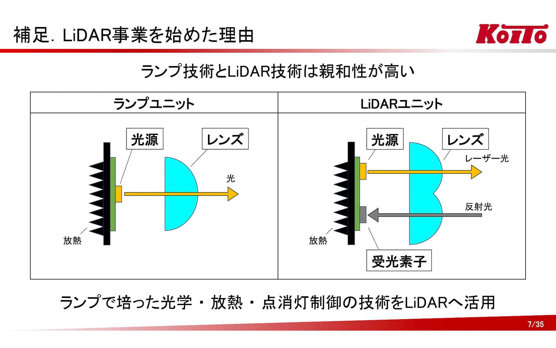 LiDARとライトの近似性。なぜKOITOがLiDARに参入しようとしているのか。それはレンズを通して光を出す技術は共通していてい、LiDARの場合は反射光を拾うことが基本になるという理由。これまで培ったノウハウが活かせるという