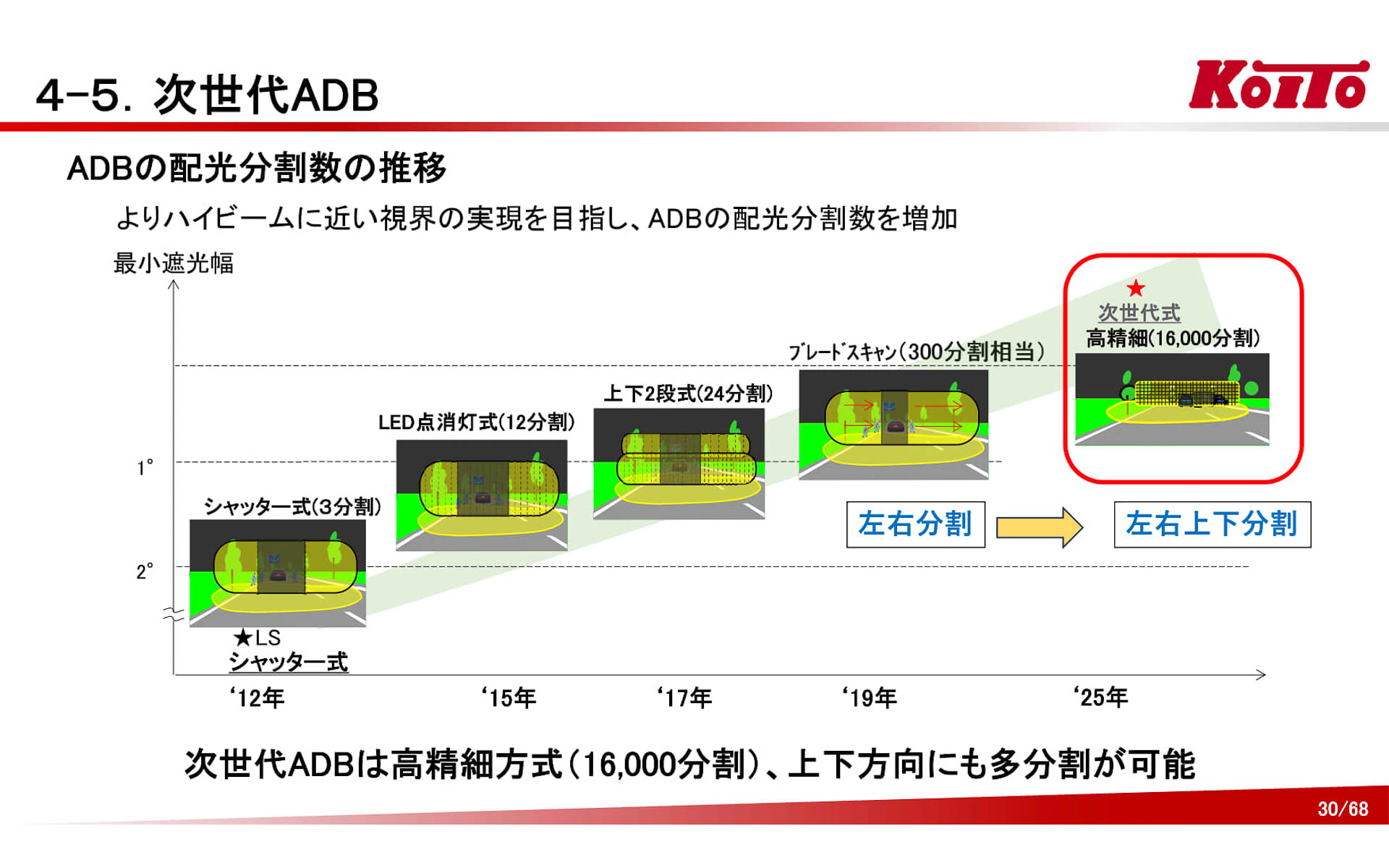 ADB（Adaptive Driving Beam）の次世代。LEDになって目覚ましい進化を遂げるインテリジェントライト。次世代型の紹介ではさらに細密な光の分布によって夜の運転が安全になる
