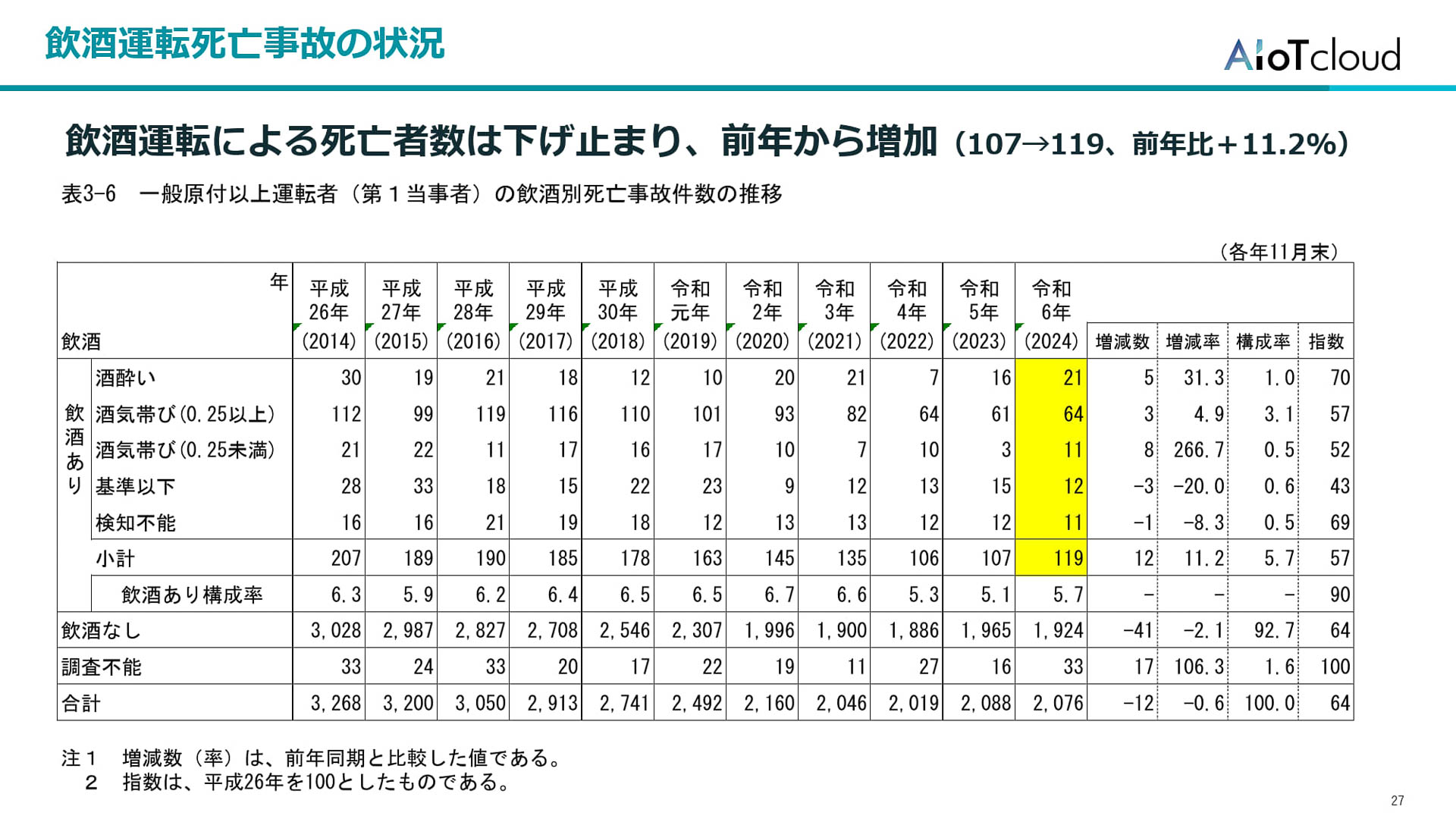 飲酒運転死亡事故の状況