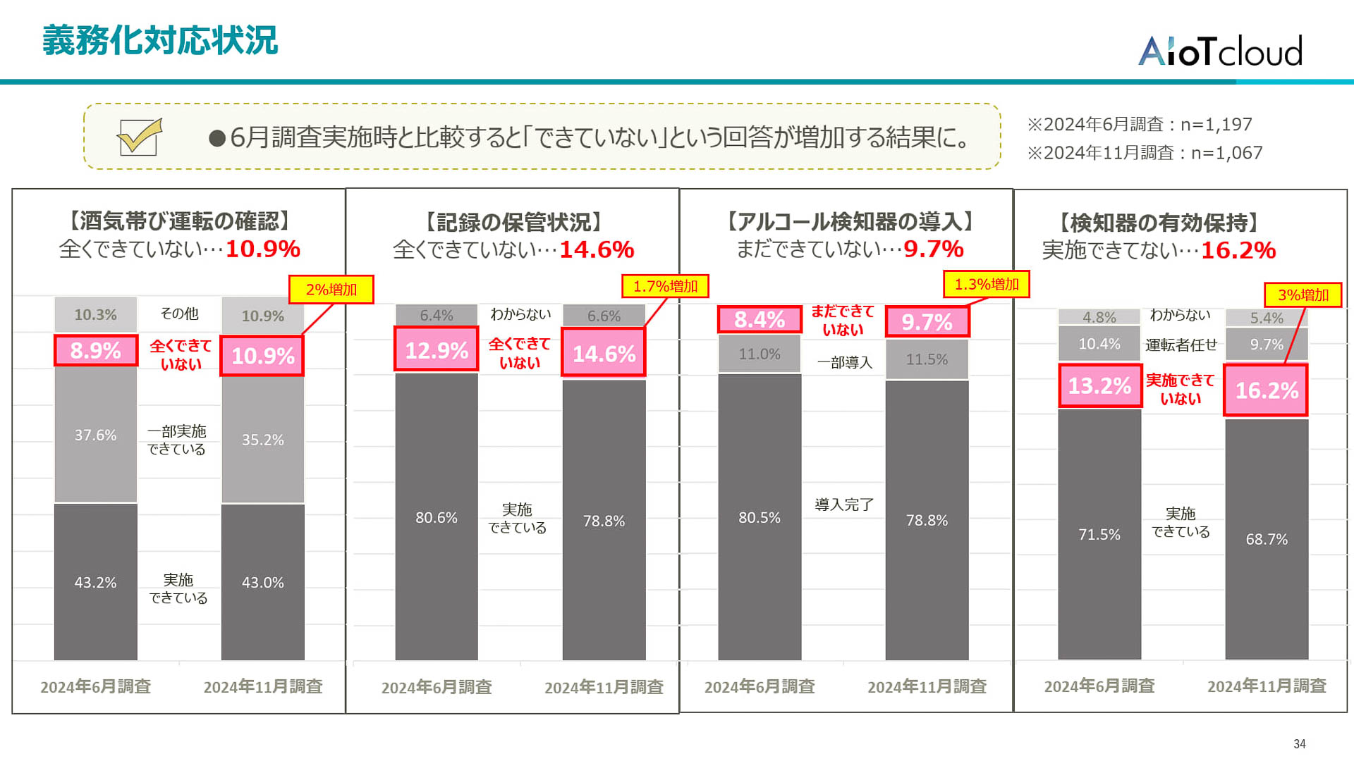 義務化対応状況