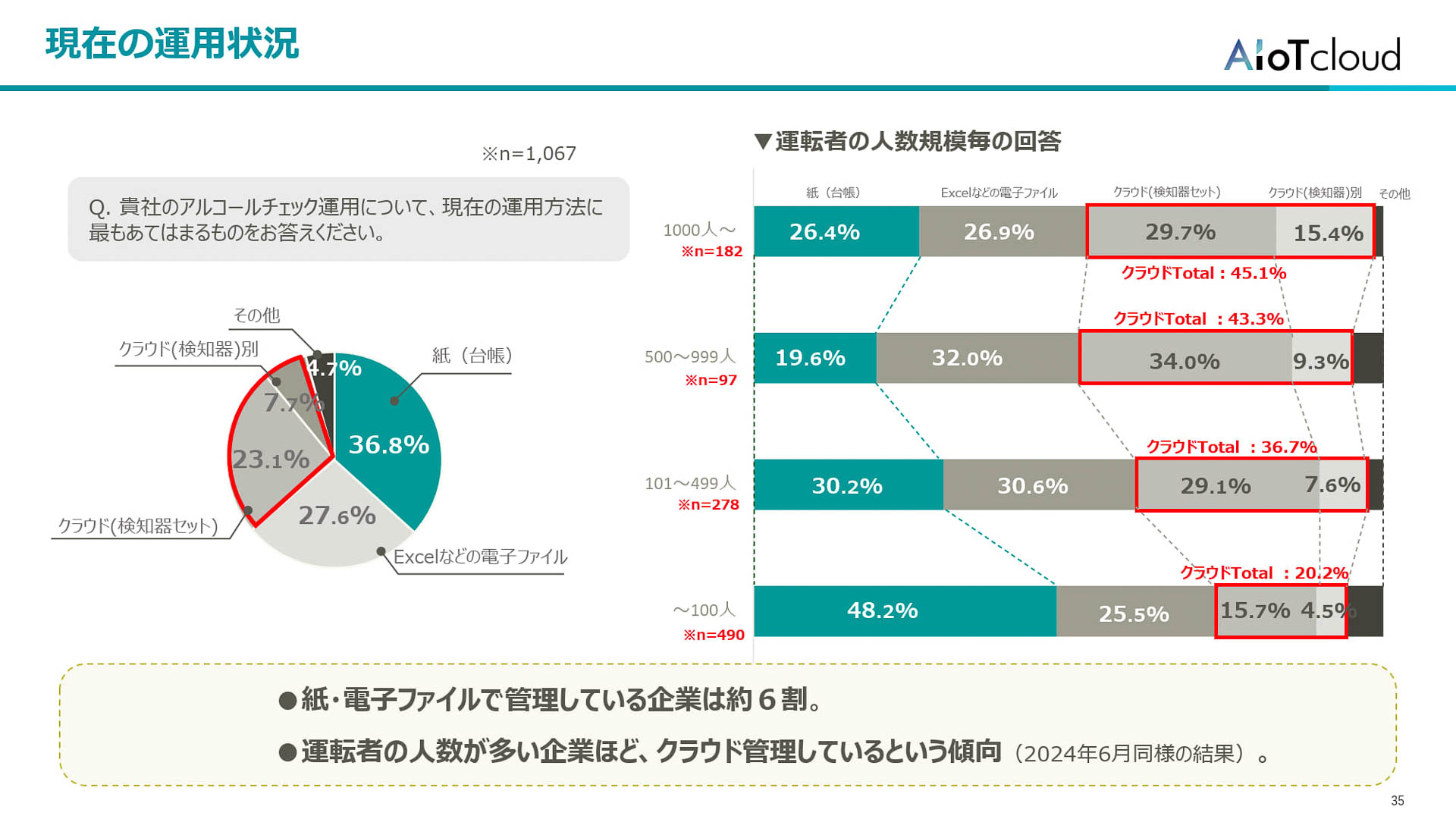現在の運用状況