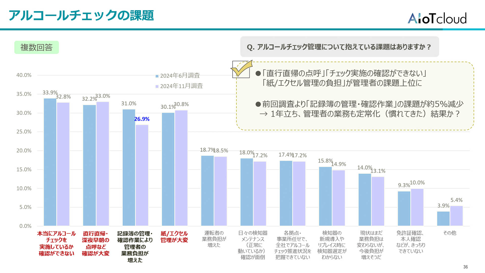 アルコールチェックの課題