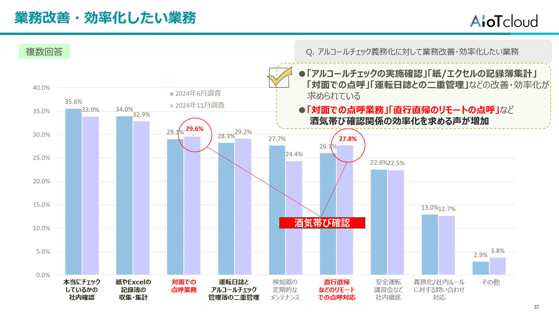 業務改善・効率化したい業務