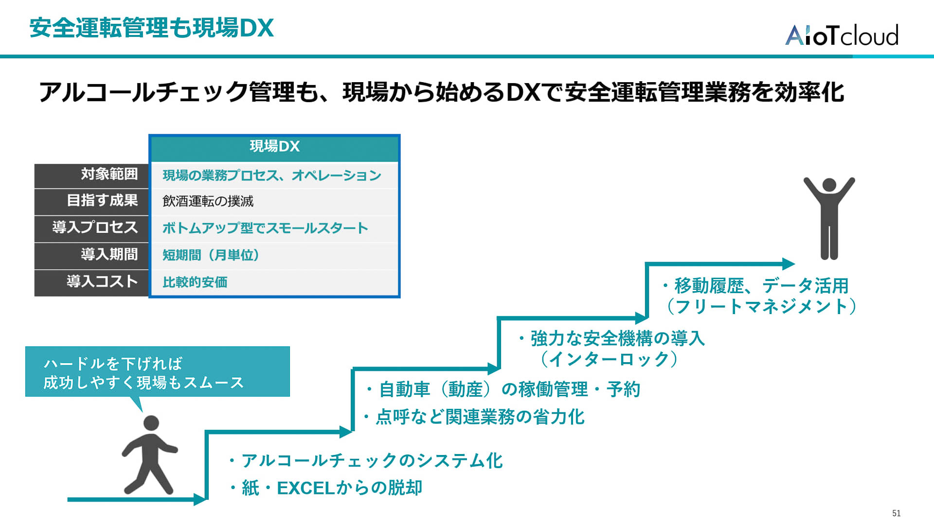 アルコールチェック管理をDXで効率化
