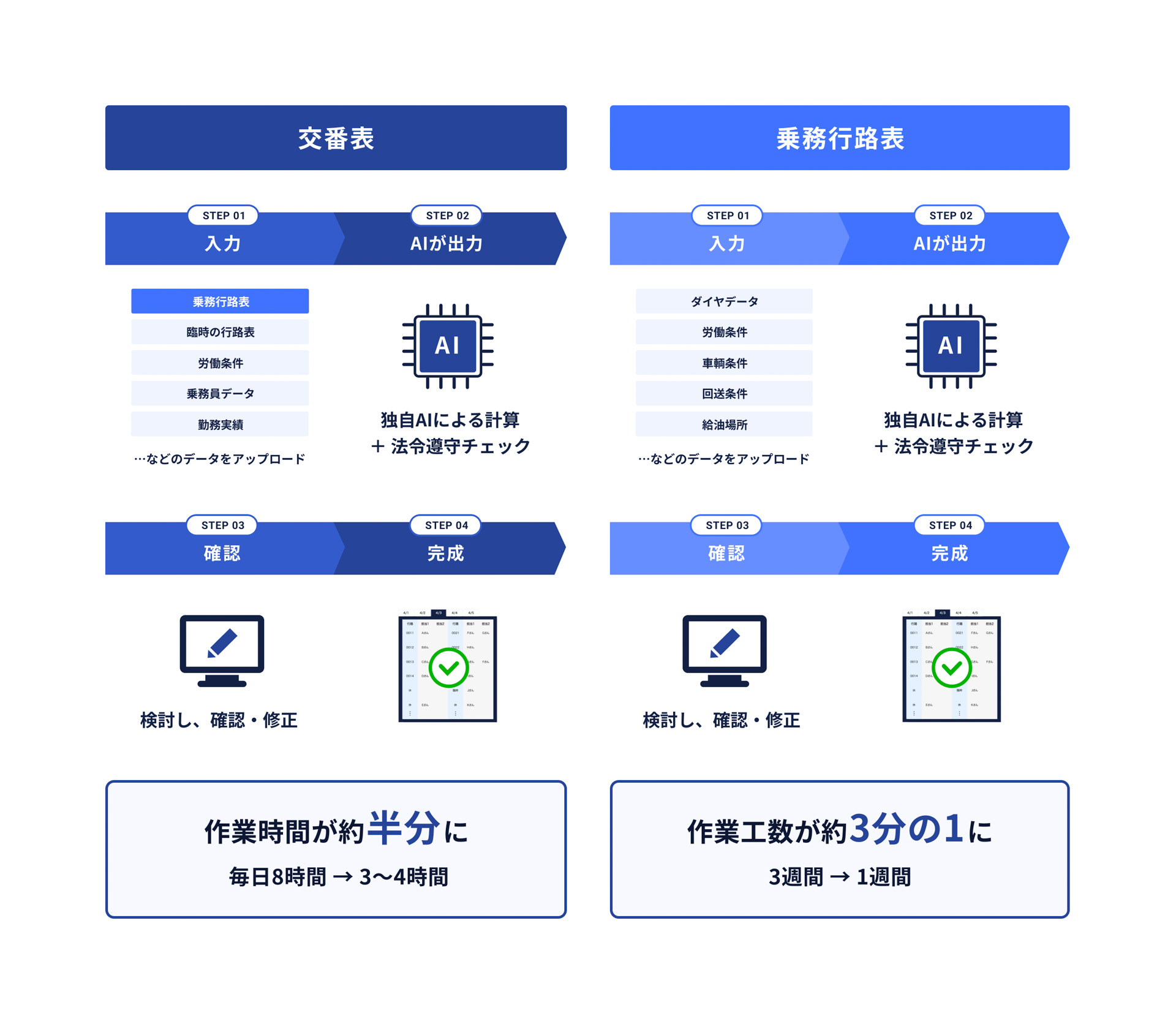 最適化AI（アルゴリズム）を活用した作成フロー