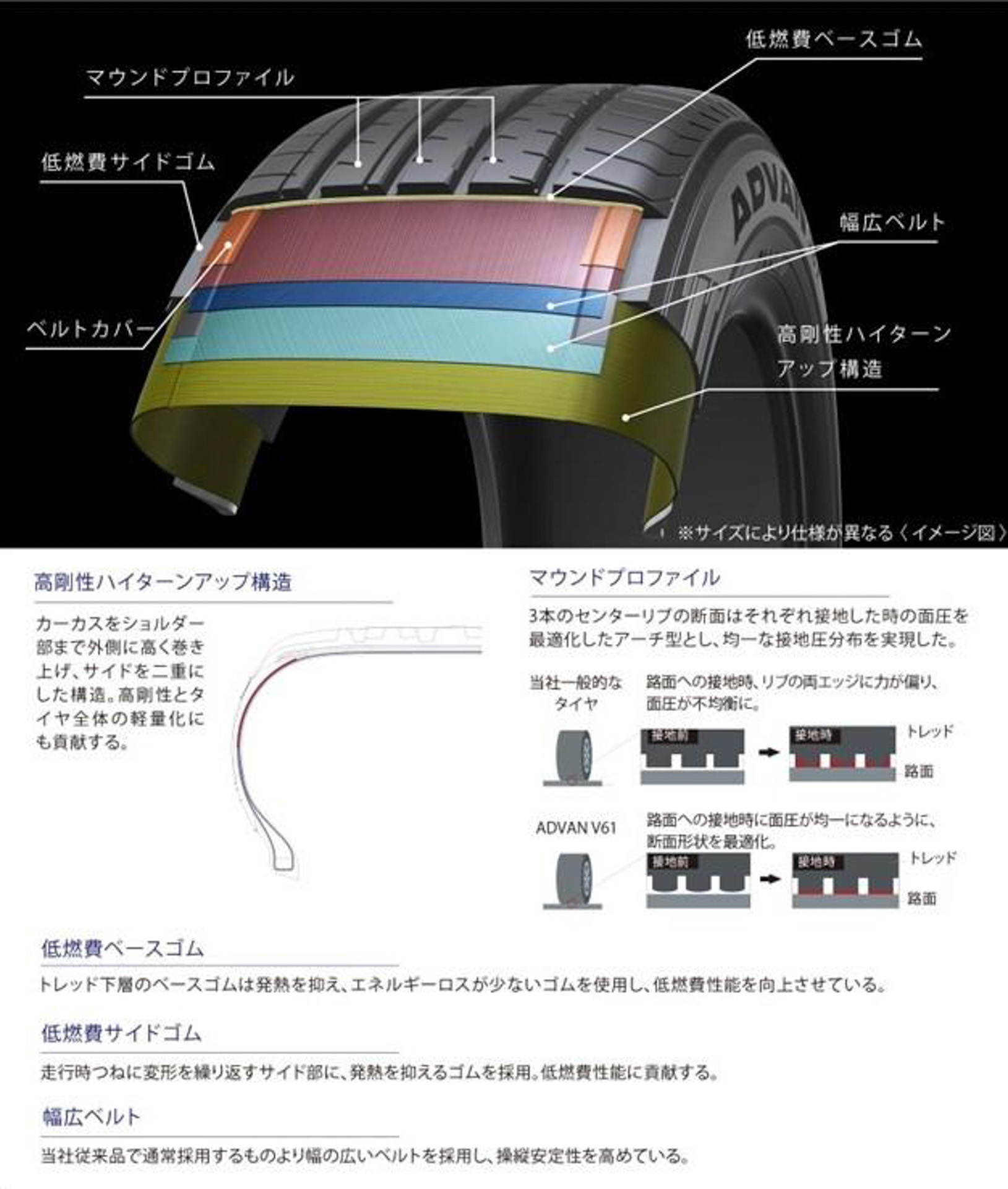 コンパウンドや構造面に採用されている各種技術