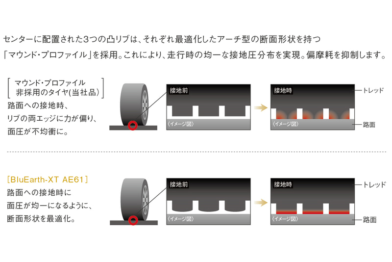 滑らかな接地形状と接地圧の均一化を図る「マウンド・プロファイル」を採用