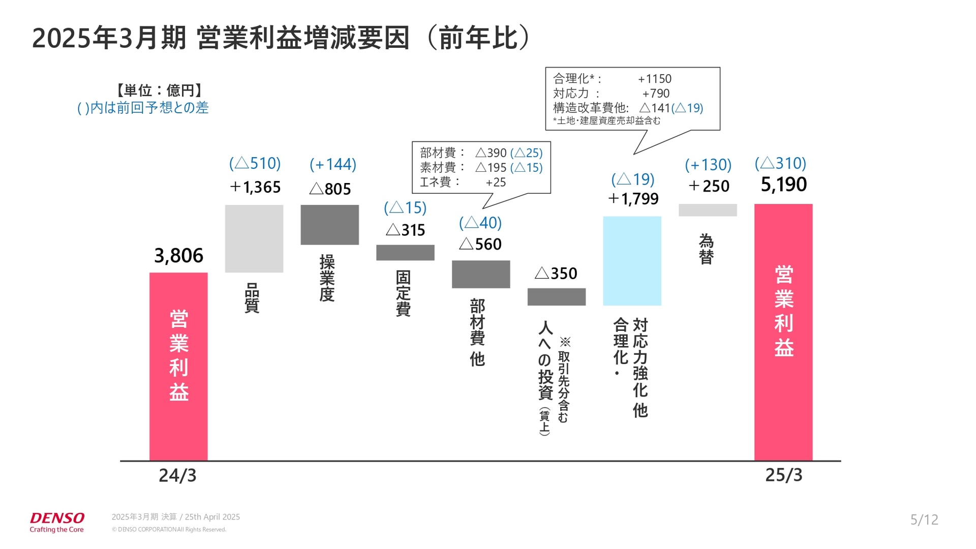 2025年3月期 営業利益増減要因（前年比）