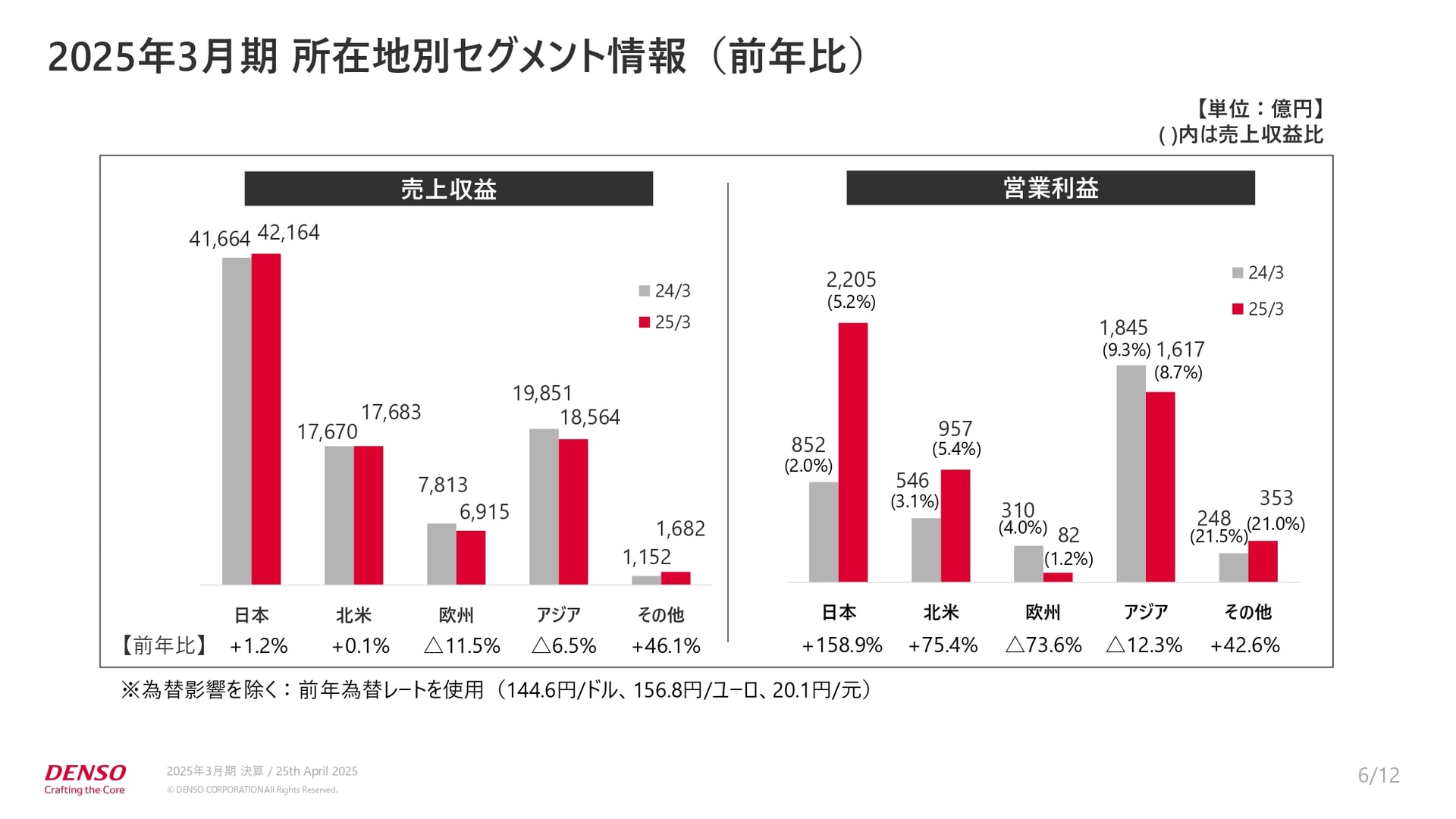 2025年3月期 所在地別セグメント情報（前年比）