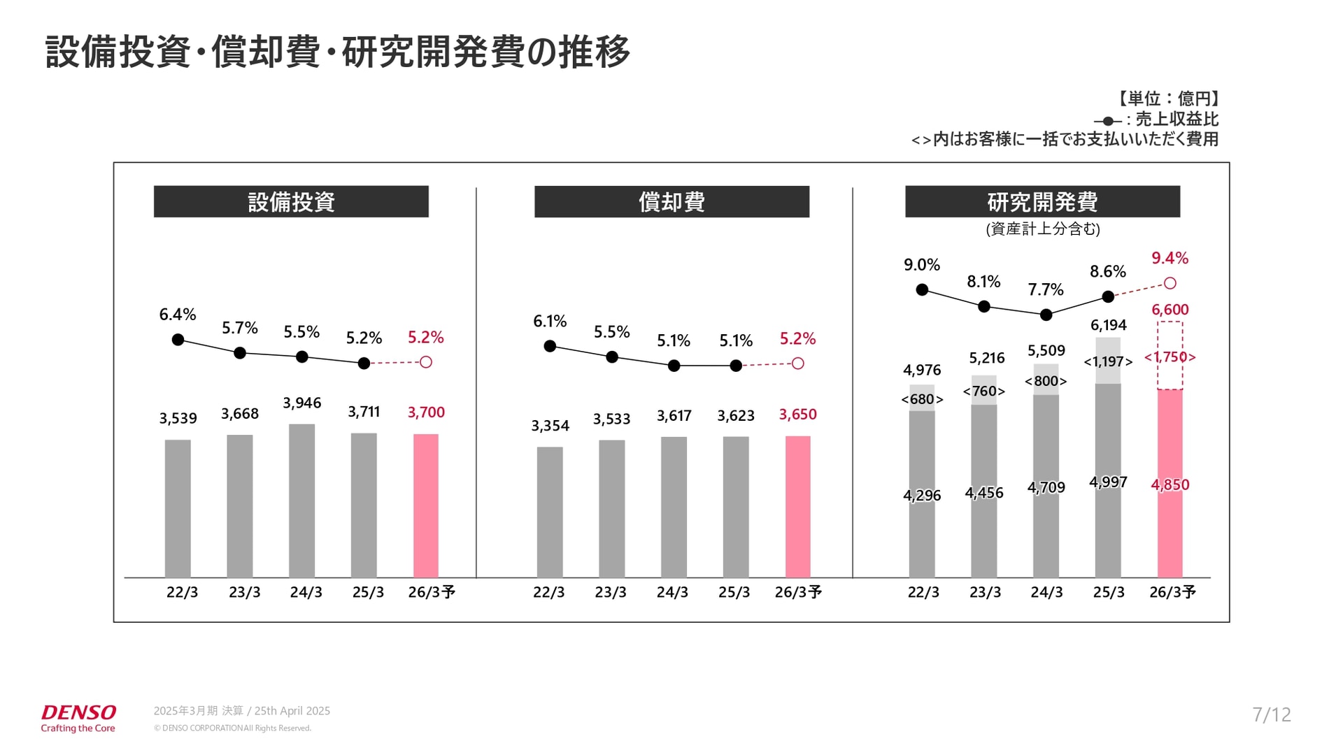 設備投資・償却費、研究開発費の推移