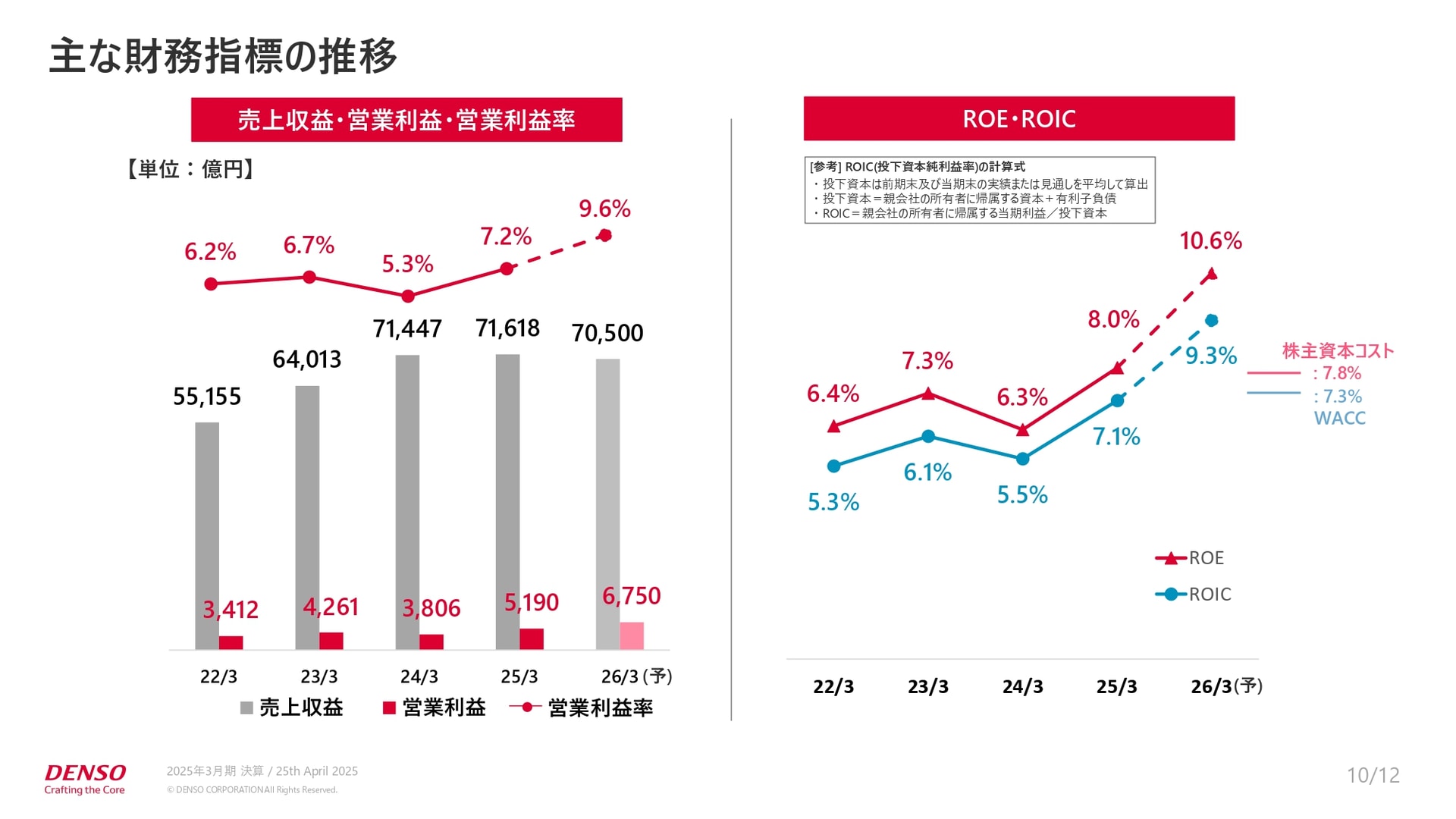 主な財務指標の推移