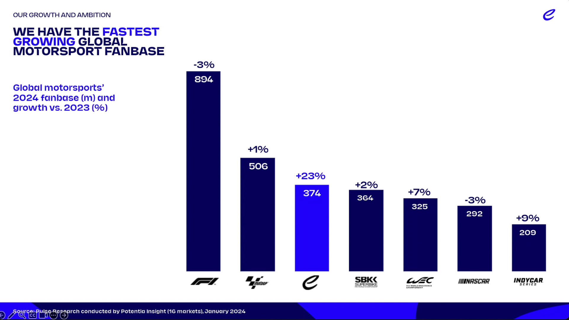 2023年との比較で2024年は23％ファンを拡大させフォーミュラEは成長性のあるモータースポーツであることを強調