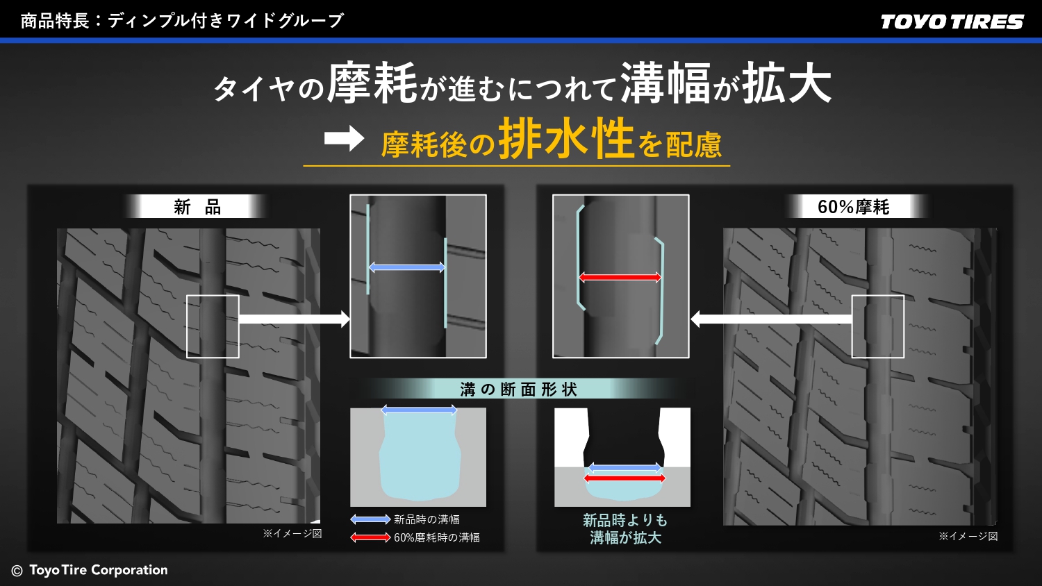 ワイドグルーブは摩耗後も排水性を維持できるようにディンプルを設けている