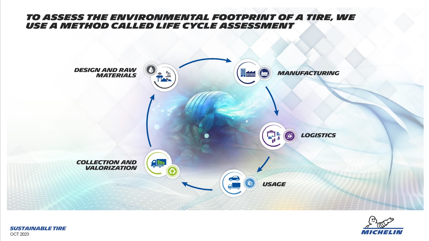 タイヤのLCAを「製造」「輸送」「使用（usage）」「回収および再利用」「開発および資源」の5つと定めた。さらにこの5つを16個の基準で評価し、タイヤがもたらす環境フットプリントを試算