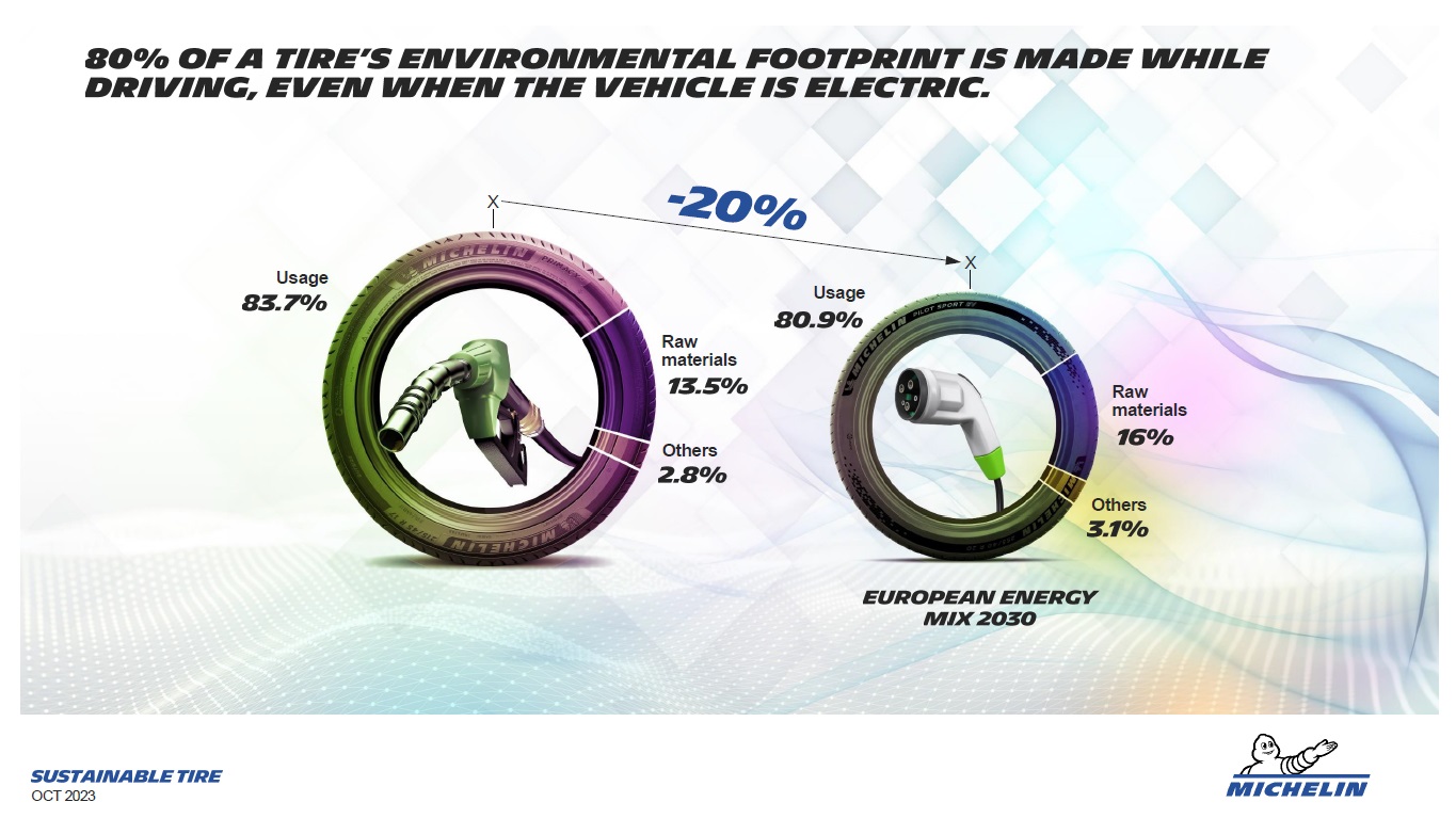 ミシュランではEVであっても「usage」の割合が大きく変わらないと認識
