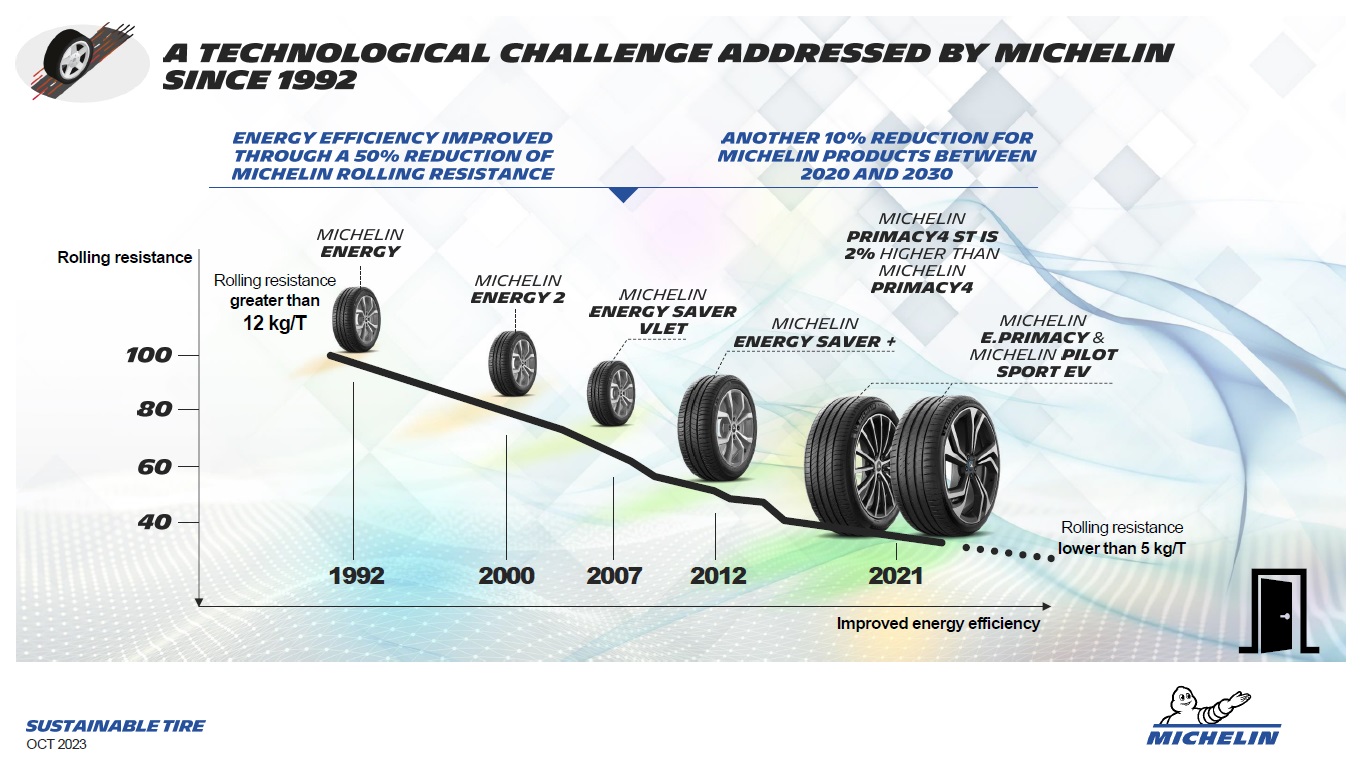 ミシュランは1992年から環境性能タイヤ「ミシュラン エナジー」を提案し、その性能を進化させ続けてきた