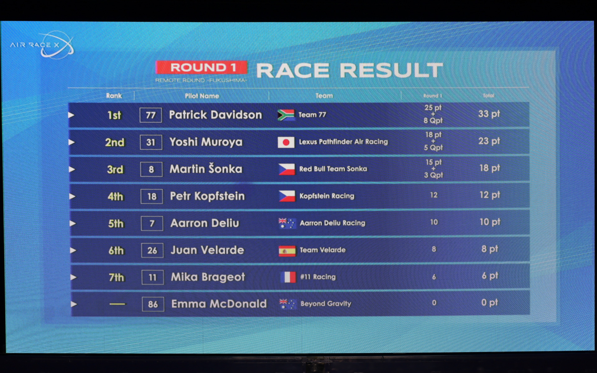 AIR RACE X 2025シーズン開幕戦の決勝結果