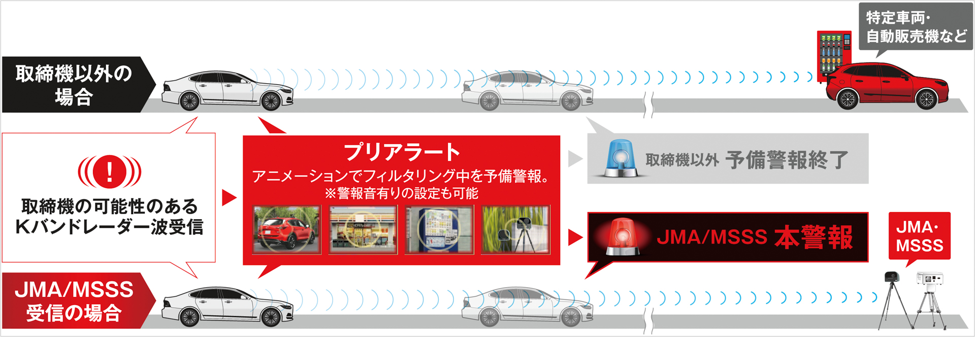新たにプリアラート機能が追加された