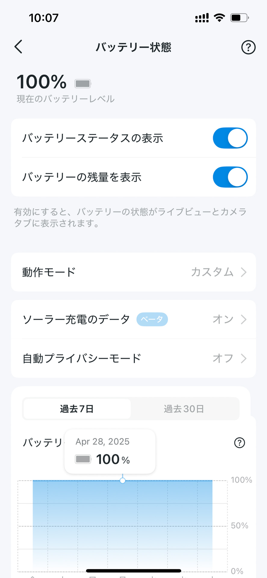 充電量の推移。ほぼ100％を維持、これなら充電量の不安はない