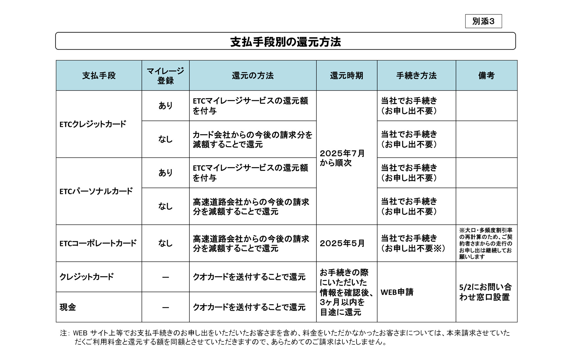 支払い手段別の還元方法