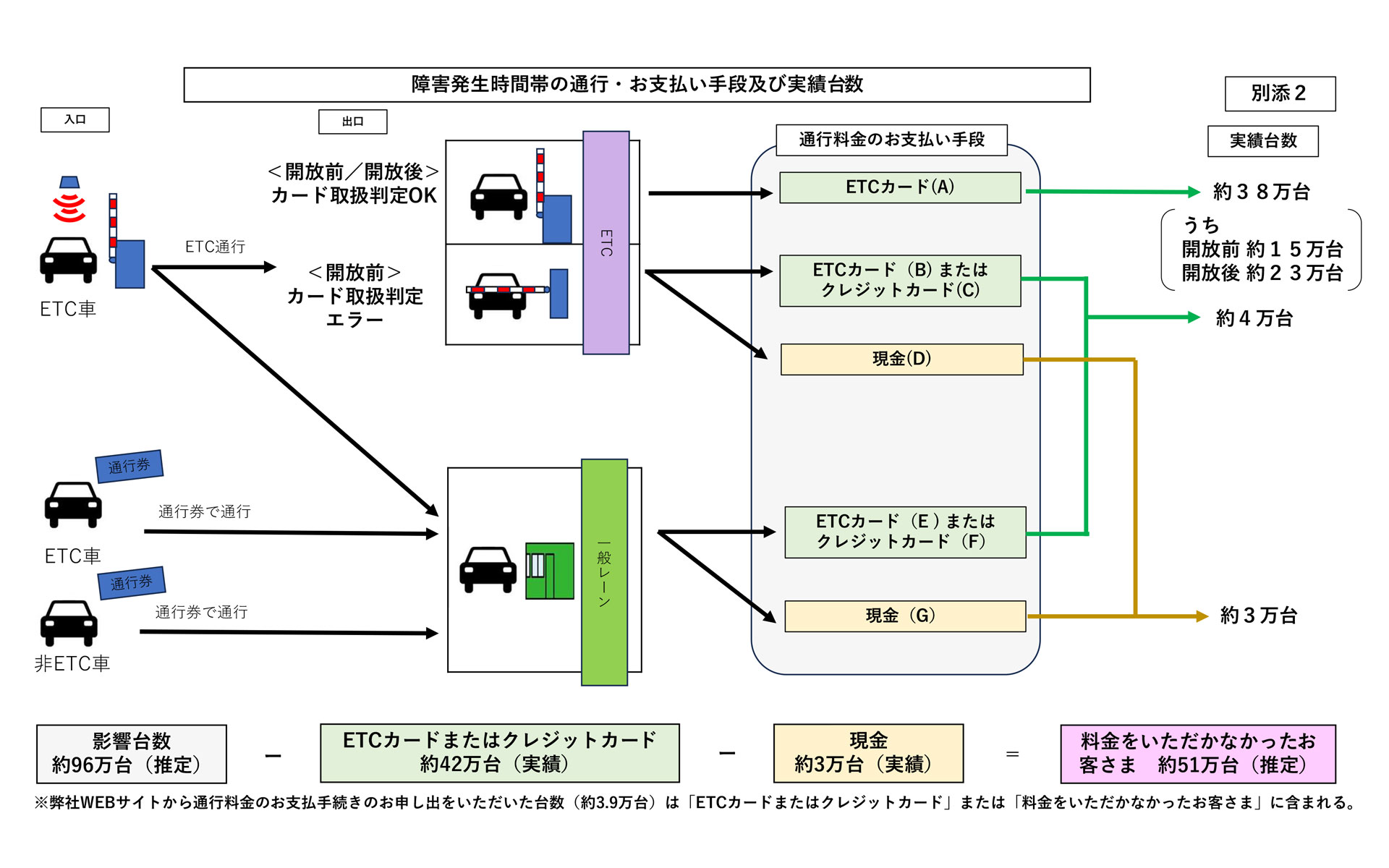 障害発生時間帯の通行・支払い手段および、実績台数