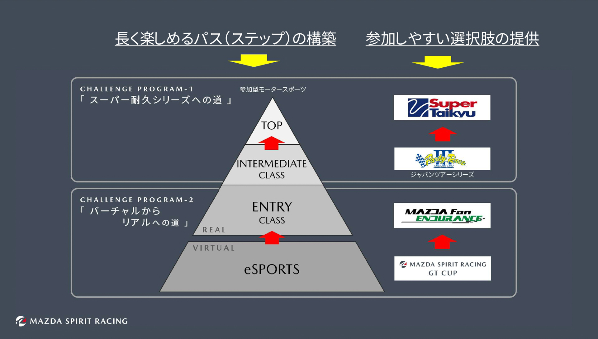 チャレンジプログラムは2段階ステップ