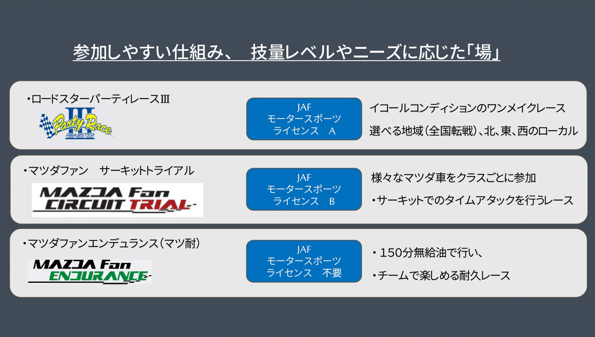 マツダはモータースポーツライセンス不要の耐久レースや、国内Bライセンスで参加できるタイムアタック大会、国内Aライセンスが必要なロードスターパーティレースと、技量レベルやニーズに応じた3つカテゴリーを用意していて、チャレンジプログラム「バーチャルからリアルへの道」では、まずはライセンス不要の耐久レース「マツダファンエンデュランス（通称：マツ耐）」から実戦に参加する