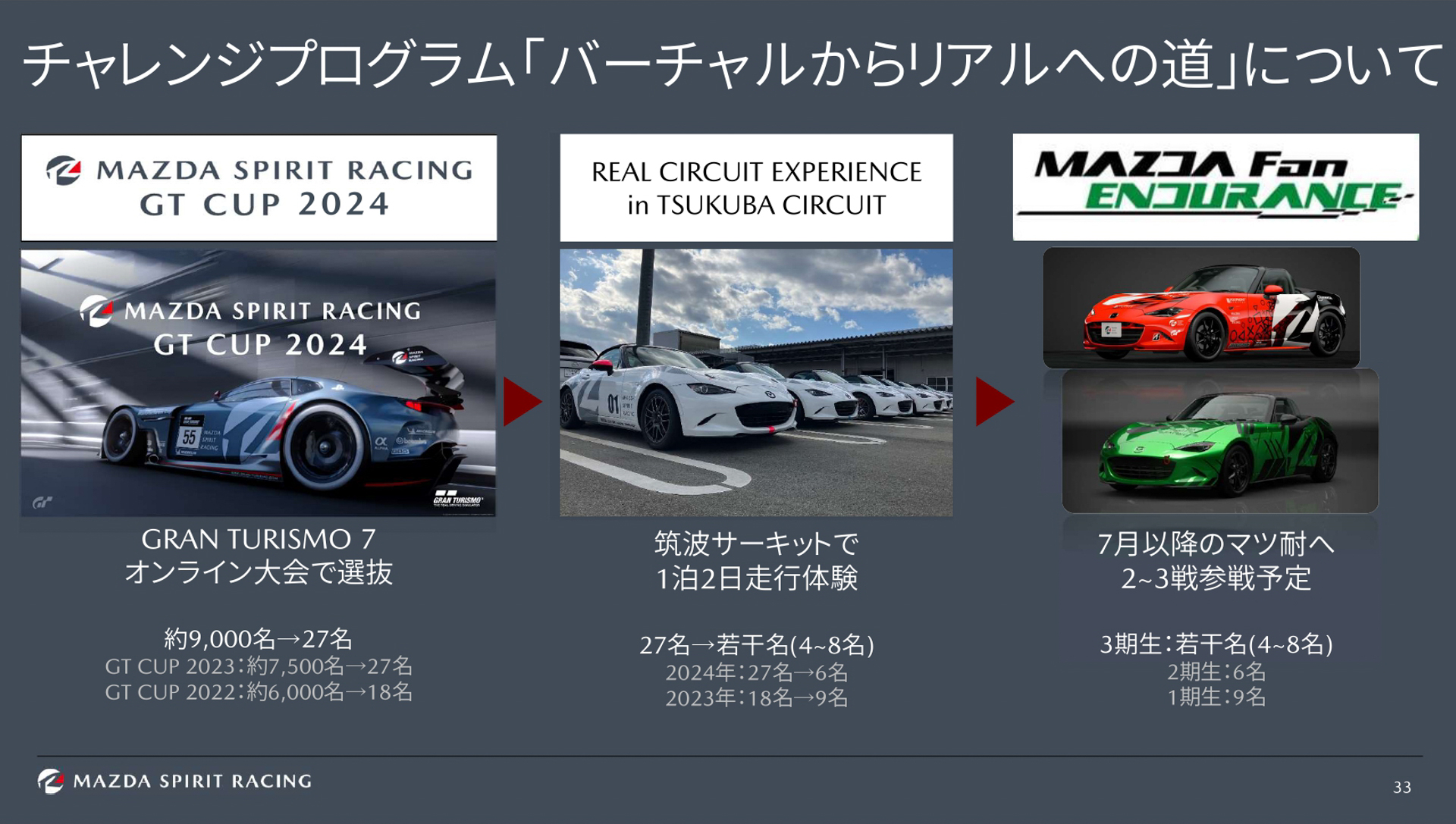 オンライン大会「MAZDA SPIRIT RACING GT CUP」の参加者も年々増加していて、今シーズンは約9000人の参加者の中から27人が選抜された。ここでは成績上位者から声がかけられるが、中にはここで辞退する人もいるとのこと