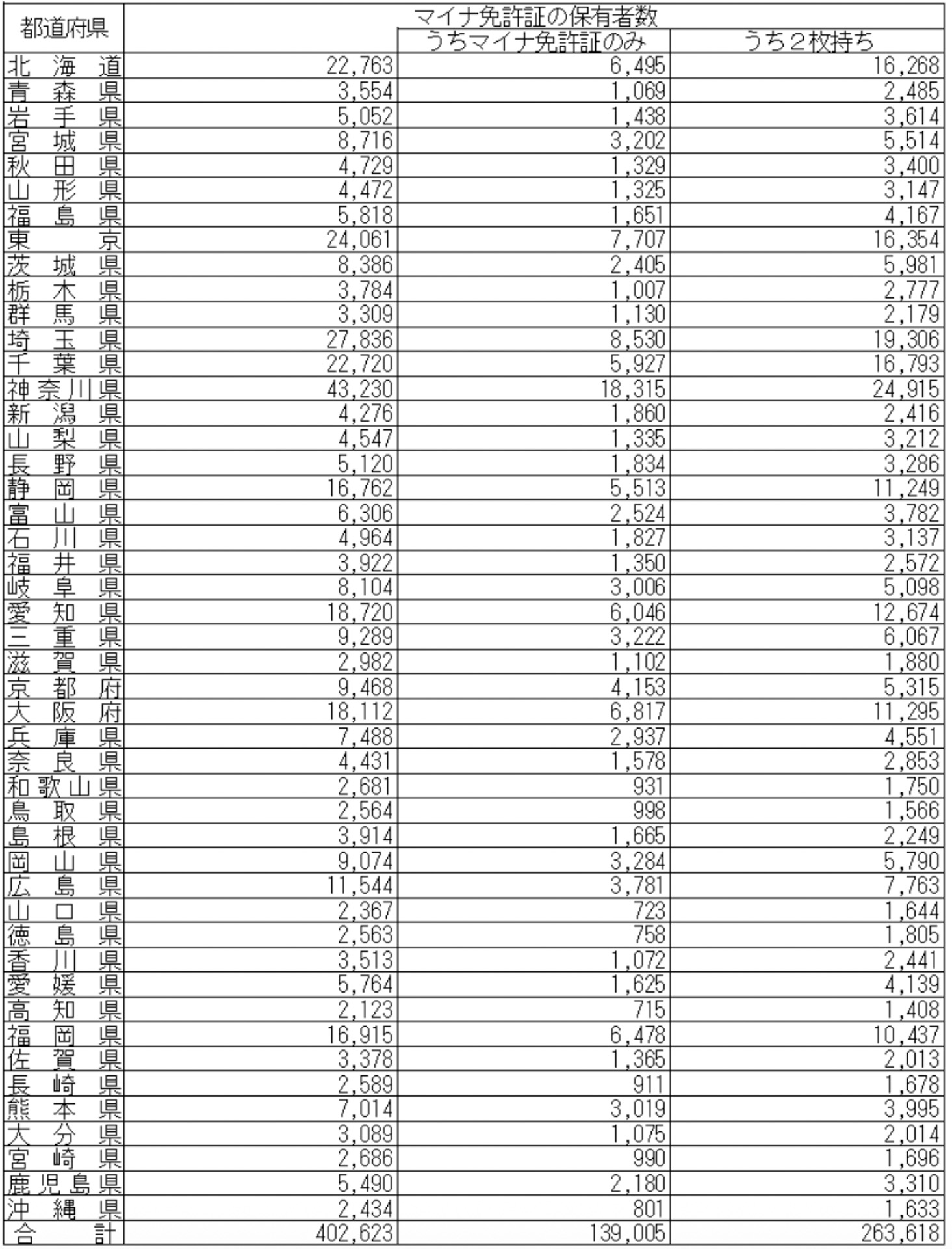 令和7年4月末時点でのマイナ免許証保有者数