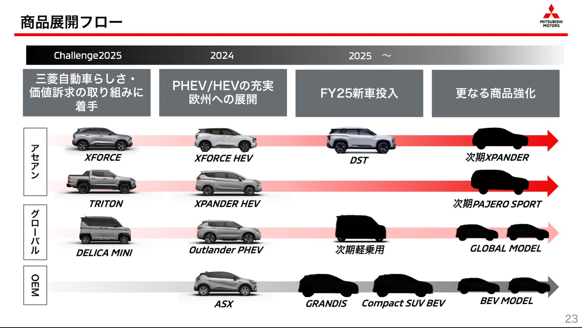 2025年度以降に向けた商品展開のロードマップ