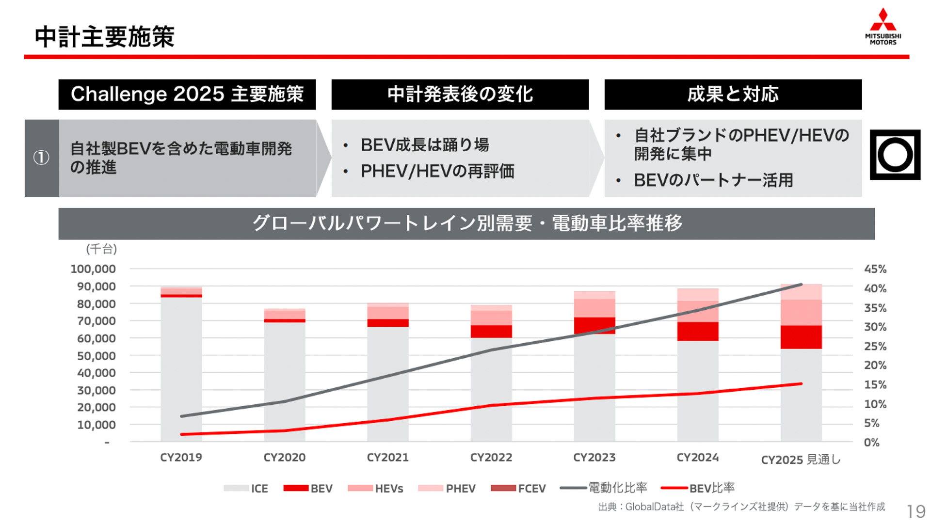 中期経営計画では、自社ブランドのPHEVやHEVの開発に集中して、BEVはパートナーを活用していく方針