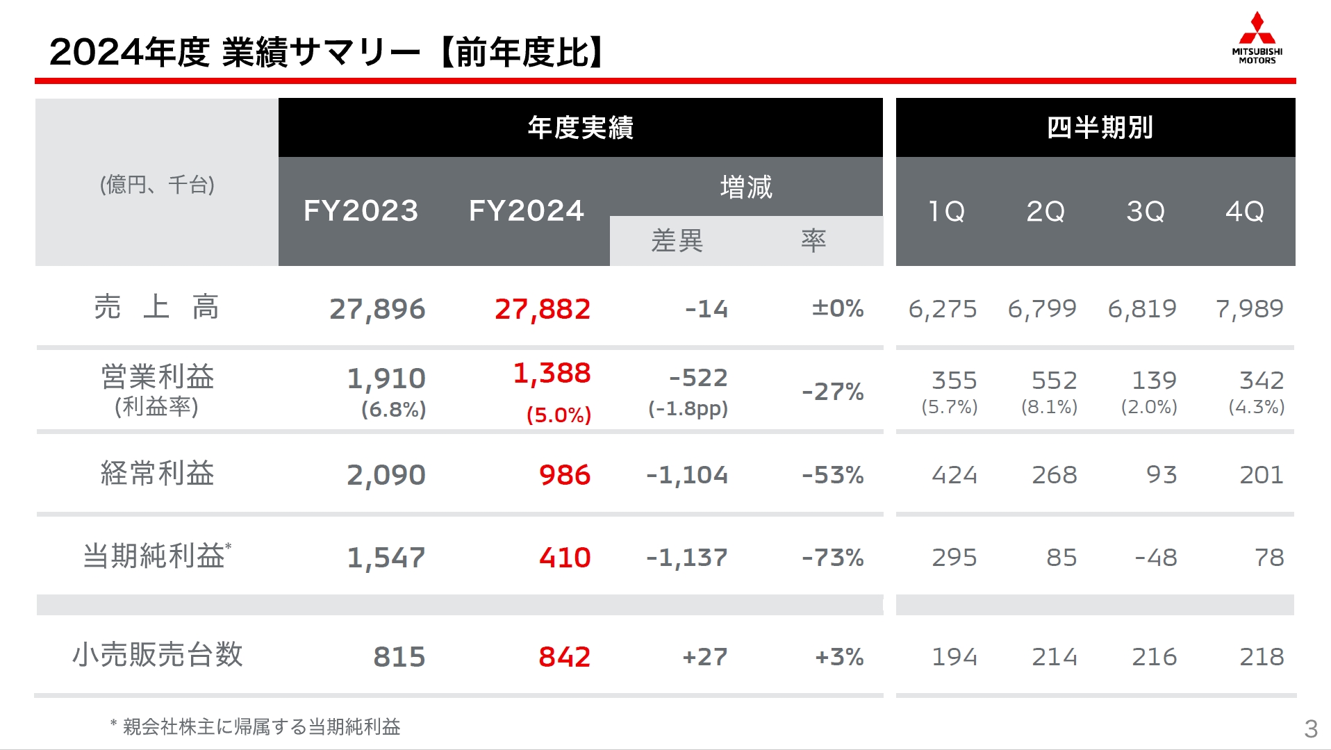 三菱自動車 2024年度通期決算の業績サマリー