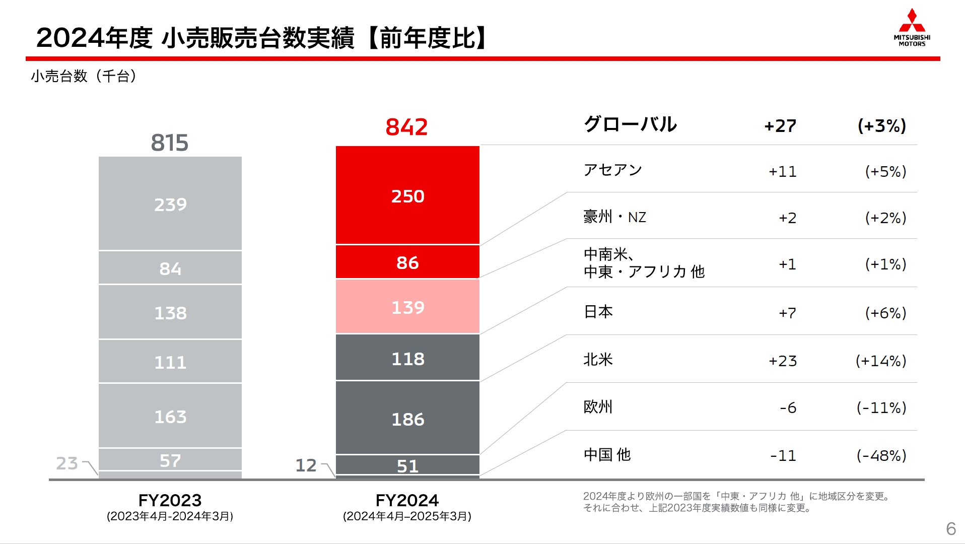 2024年度通期のグローバル販売台数と市場別の内訳