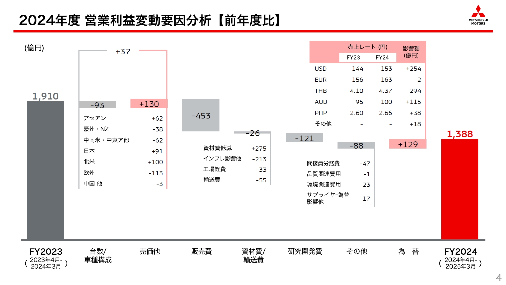 2024年度通期の営業利益変動要因