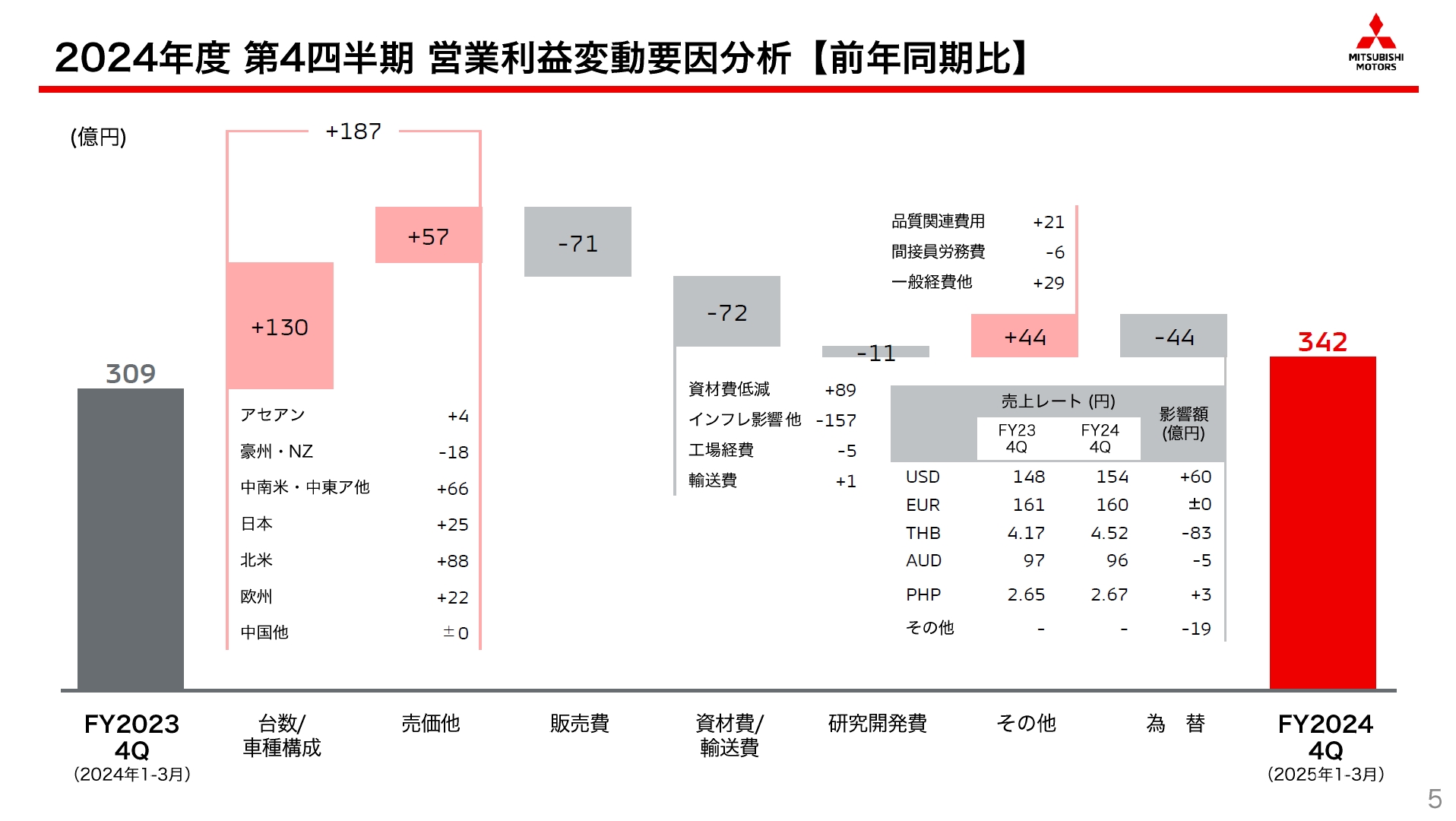 2024年度第4四半期の営業利益変動要因