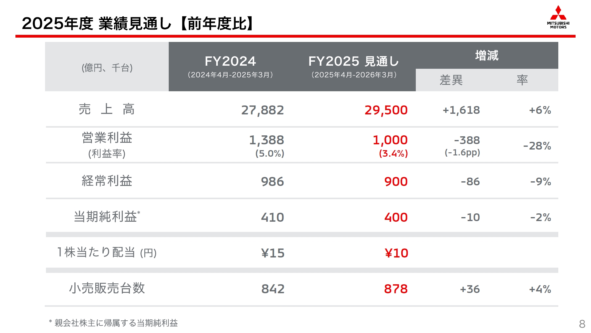 2025年度の三菱自動車業績見通し