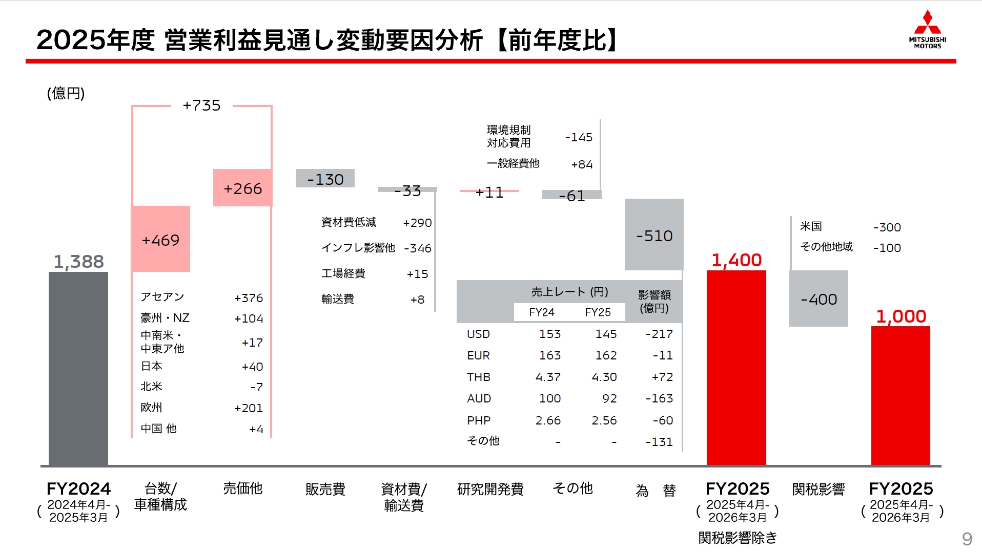 2025年度通期業績見通しの営業利益変動要因