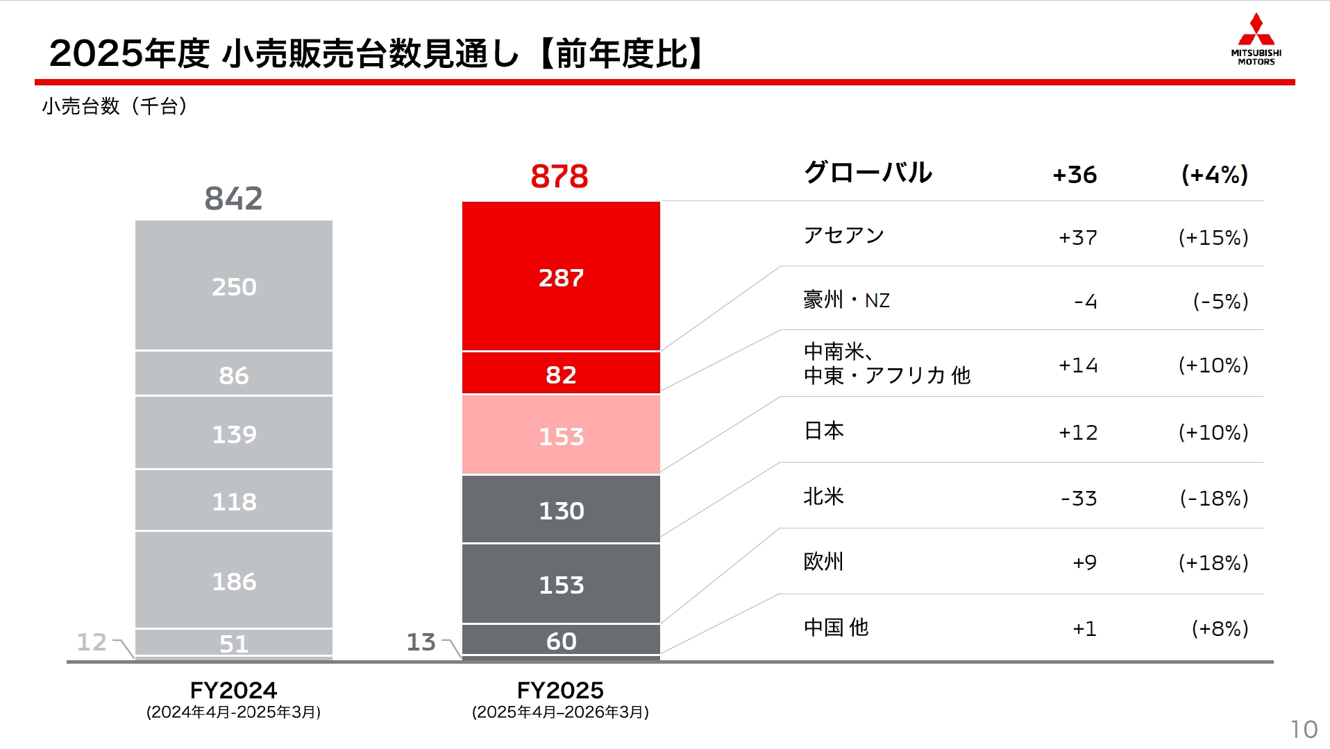 2025年度通期におけるグローバル販売台数と市場別内訳の見通し