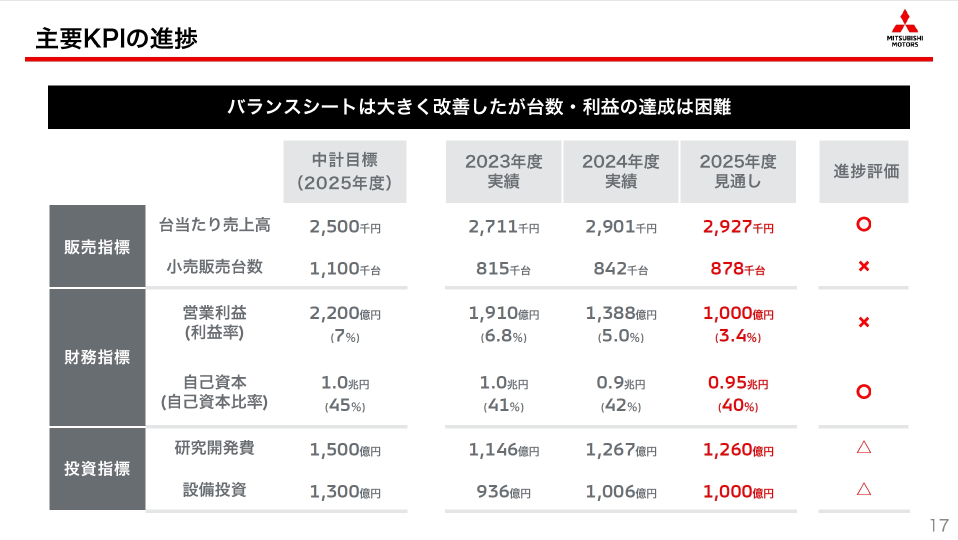 中期経営計画「Challenge 2025」の進捗状況
